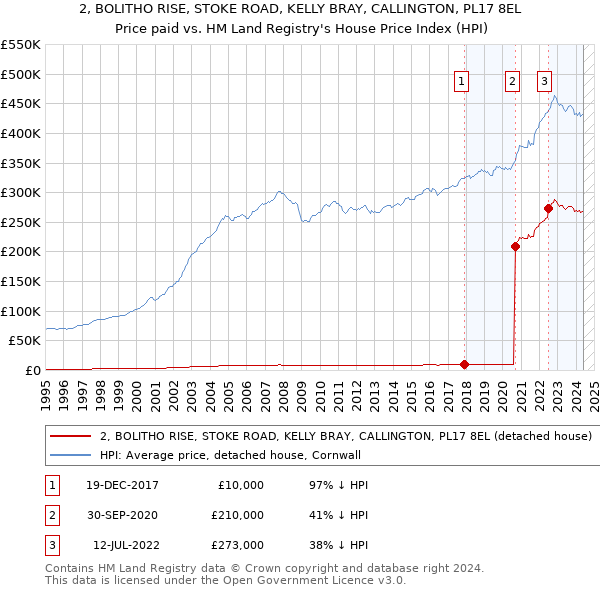 2, BOLITHO RISE, STOKE ROAD, KELLY BRAY, CALLINGTON, PL17 8EL: Price paid vs HM Land Registry's House Price Index