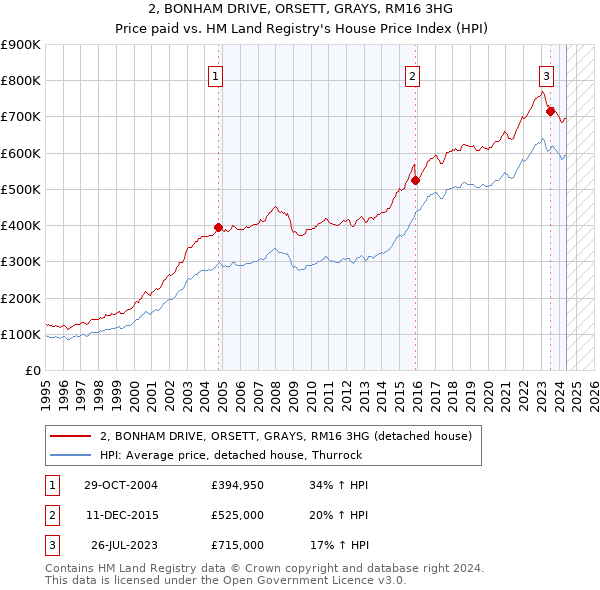 2, BONHAM DRIVE, ORSETT, GRAYS, RM16 3HG: Price paid vs HM Land Registry's House Price Index