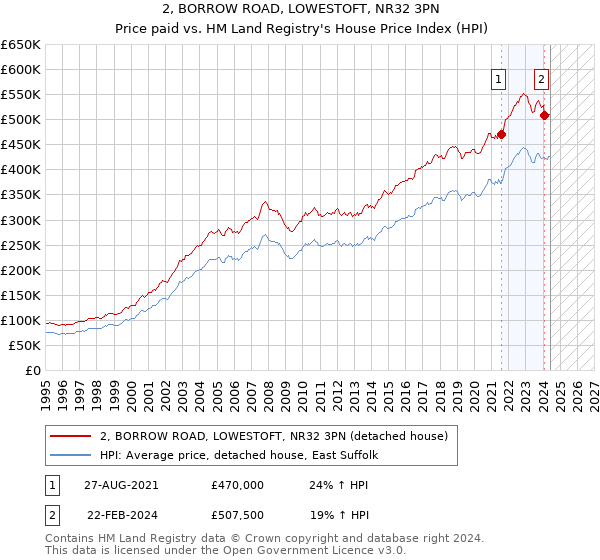 2, BORROW ROAD, LOWESTOFT, NR32 3PN: Price paid vs HM Land Registry's House Price Index