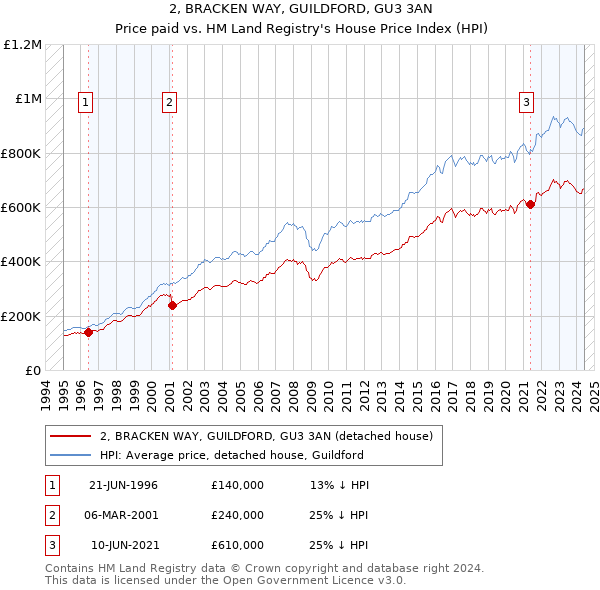 2, BRACKEN WAY, GUILDFORD, GU3 3AN: Price paid vs HM Land Registry's House Price Index