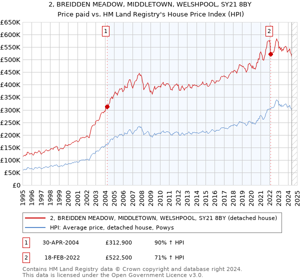 2, BREIDDEN MEADOW, MIDDLETOWN, WELSHPOOL, SY21 8BY: Price paid vs HM Land Registry's House Price Index