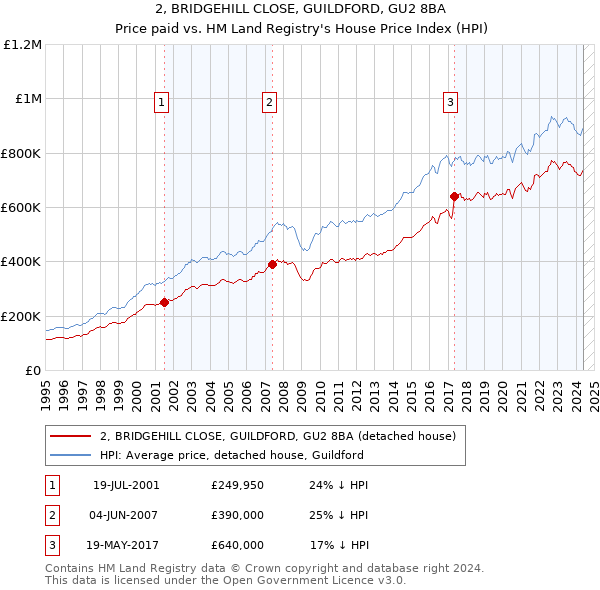 2, BRIDGEHILL CLOSE, GUILDFORD, GU2 8BA: Price paid vs HM Land Registry's House Price Index