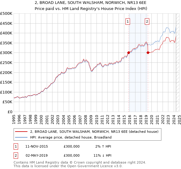 2, BROAD LANE, SOUTH WALSHAM, NORWICH, NR13 6EE: Price paid vs HM Land Registry's House Price Index