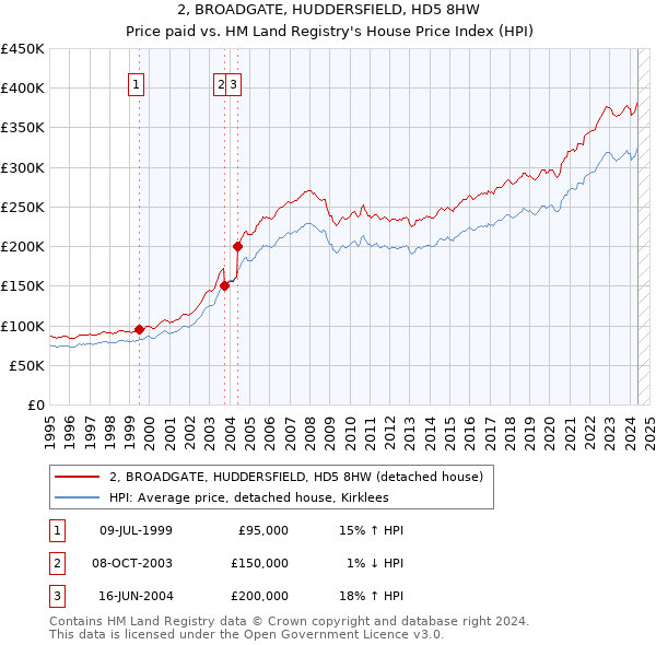 2, BROADGATE, HUDDERSFIELD, HD5 8HW: Price paid vs HM Land Registry's House Price Index