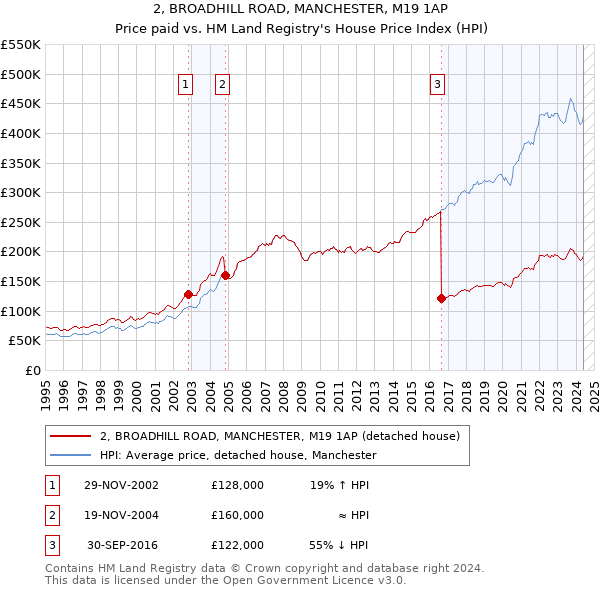 2, BROADHILL ROAD, MANCHESTER, M19 1AP: Price paid vs HM Land Registry's House Price Index