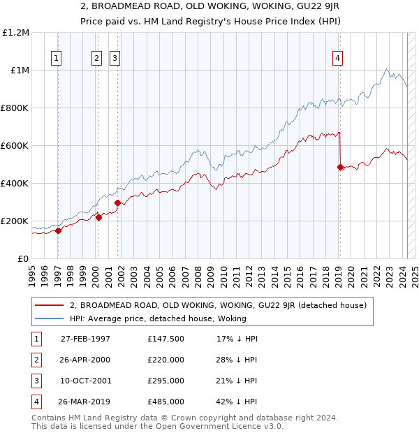 2, BROADMEAD ROAD, OLD WOKING, WOKING, GU22 9JR: Price paid vs HM Land Registry's House Price Index