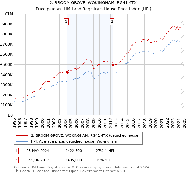 2, BROOM GROVE, WOKINGHAM, RG41 4TX: Price paid vs HM Land Registry's House Price Index