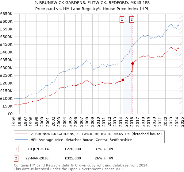 2, BRUNSWICK GARDENS, FLITWICK, BEDFORD, MK45 1FS: Price paid vs HM Land Registry's House Price Index