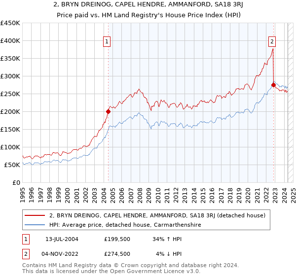 2, BRYN DREINOG, CAPEL HENDRE, AMMANFORD, SA18 3RJ: Price paid vs HM Land Registry's House Price Index