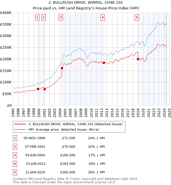 2, BULLRUSH DRIVE, WIRRAL, CH46 1SX: Price paid vs HM Land Registry's House Price Index