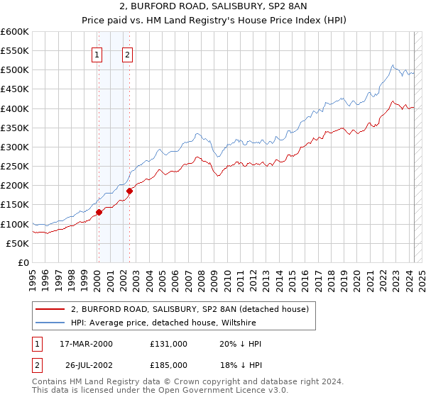 2, BURFORD ROAD, SALISBURY, SP2 8AN: Price paid vs HM Land Registry's House Price Index