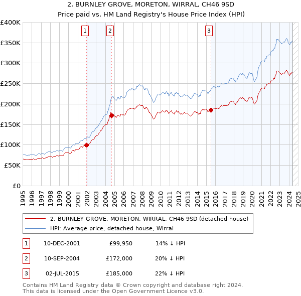 2, BURNLEY GROVE, MORETON, WIRRAL, CH46 9SD: Price paid vs HM Land Registry's House Price Index