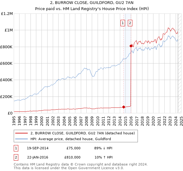 2, BURROW CLOSE, GUILDFORD, GU2 7AN: Price paid vs HM Land Registry's House Price Index