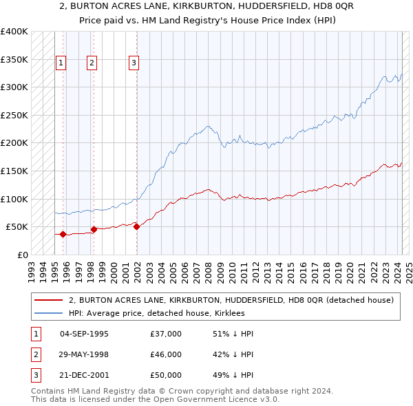 2, BURTON ACRES LANE, KIRKBURTON, HUDDERSFIELD, HD8 0QR: Price paid vs HM Land Registry's House Price Index