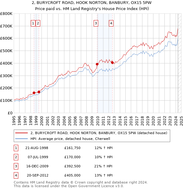 2, BURYCROFT ROAD, HOOK NORTON, BANBURY, OX15 5PW: Price paid vs HM Land Registry's House Price Index