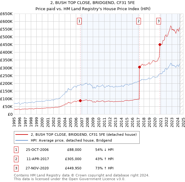 2, BUSH TOP CLOSE, BRIDGEND, CF31 5FE: Price paid vs HM Land Registry's House Price Index