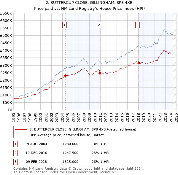 2, BUTTERCUP CLOSE, GILLINGHAM, SP8 4XB: Price paid vs HM Land Registry's House Price Index