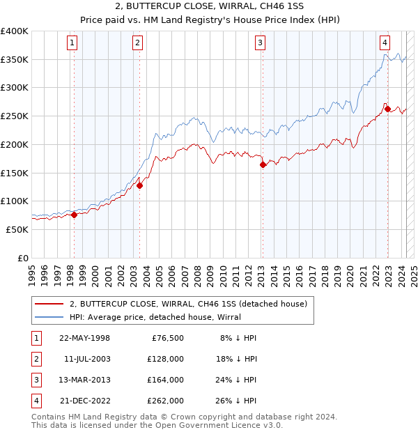 2, BUTTERCUP CLOSE, WIRRAL, CH46 1SS: Price paid vs HM Land Registry's House Price Index