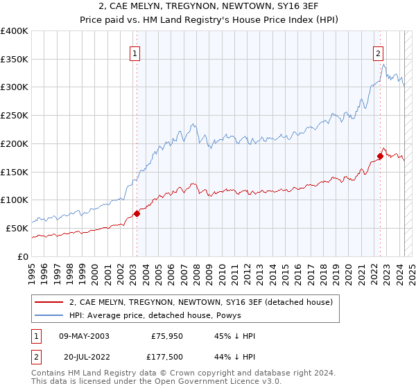 2, CAE MELYN, TREGYNON, NEWTOWN, SY16 3EF: Price paid vs HM Land Registry's House Price Index