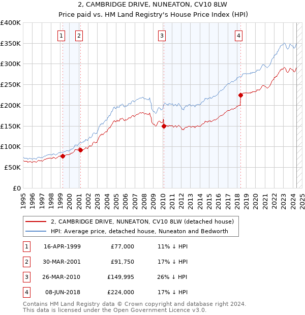 2, CAMBRIDGE DRIVE, NUNEATON, CV10 8LW: Price paid vs HM Land Registry's House Price Index