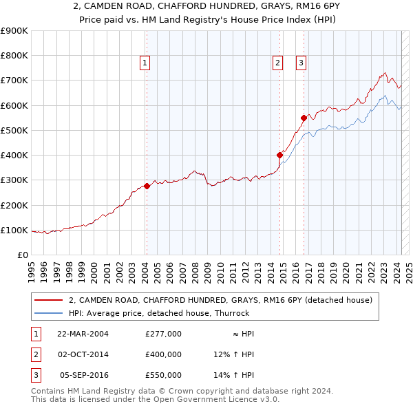 2, CAMDEN ROAD, CHAFFORD HUNDRED, GRAYS, RM16 6PY: Price paid vs HM Land Registry's House Price Index