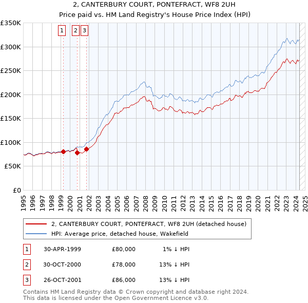 2, CANTERBURY COURT, PONTEFRACT, WF8 2UH: Price paid vs HM Land Registry's House Price Index