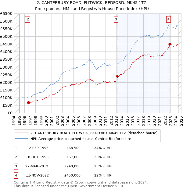 2, CANTERBURY ROAD, FLITWICK, BEDFORD, MK45 1TZ: Price paid vs HM Land Registry's House Price Index