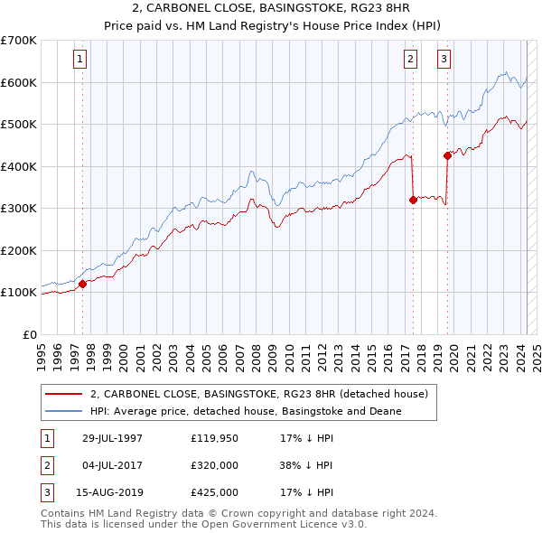 2, CARBONEL CLOSE, BASINGSTOKE, RG23 8HR: Price paid vs HM Land Registry's House Price Index