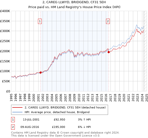 2, CAREG LLWYD, BRIDGEND, CF31 5EH: Price paid vs HM Land Registry's House Price Index