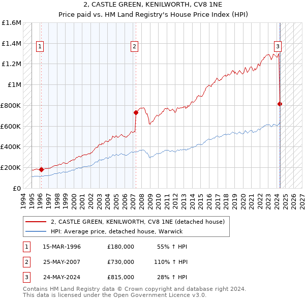 2, CASTLE GREEN, KENILWORTH, CV8 1NE: Price paid vs HM Land Registry's House Price Index