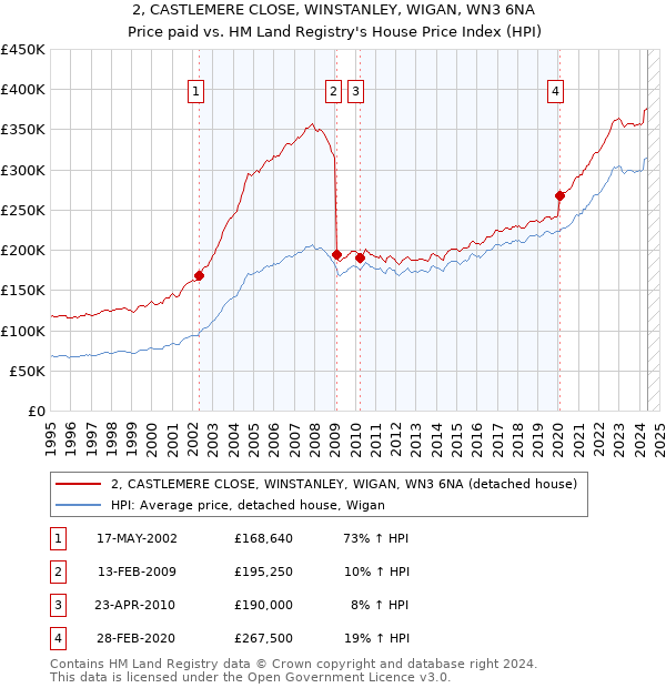 2, CASTLEMERE CLOSE, WINSTANLEY, WIGAN, WN3 6NA: Price paid vs HM Land Registry's House Price Index