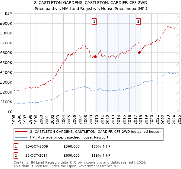 2, CASTLETON GARDENS, CASTLETON, CARDIFF, CF3 2WD: Price paid vs HM Land Registry's House Price Index