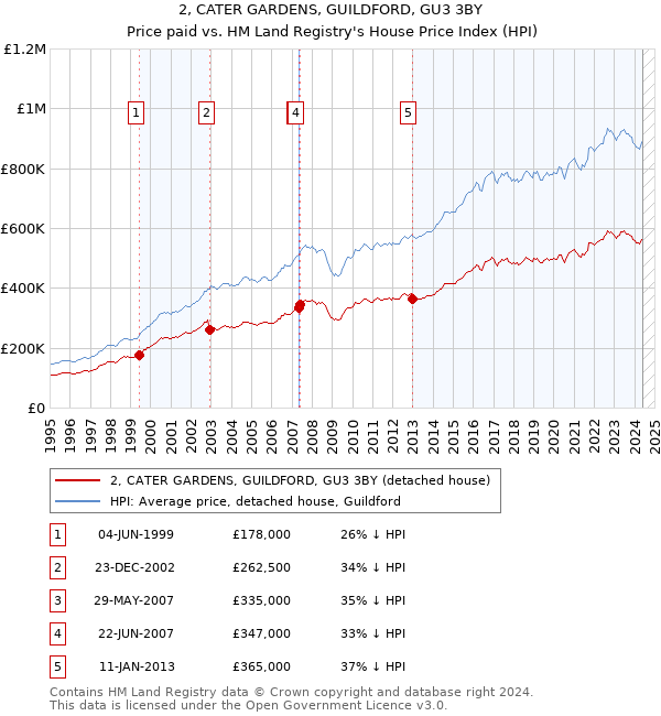 2, CATER GARDENS, GUILDFORD, GU3 3BY: Price paid vs HM Land Registry's House Price Index