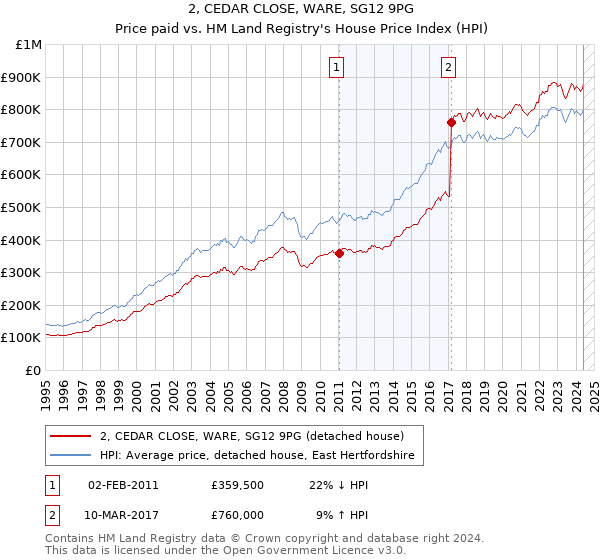 2, CEDAR CLOSE, WARE, SG12 9PG: Price paid vs HM Land Registry's House Price Index