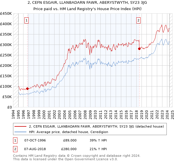 2, CEFN ESGAIR, LLANBADARN FAWR, ABERYSTWYTH, SY23 3JG: Price paid vs HM Land Registry's House Price Index