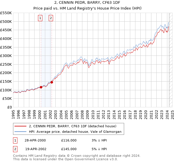 2, CENNIN PEDR, BARRY, CF63 1DF: Price paid vs HM Land Registry's House Price Index