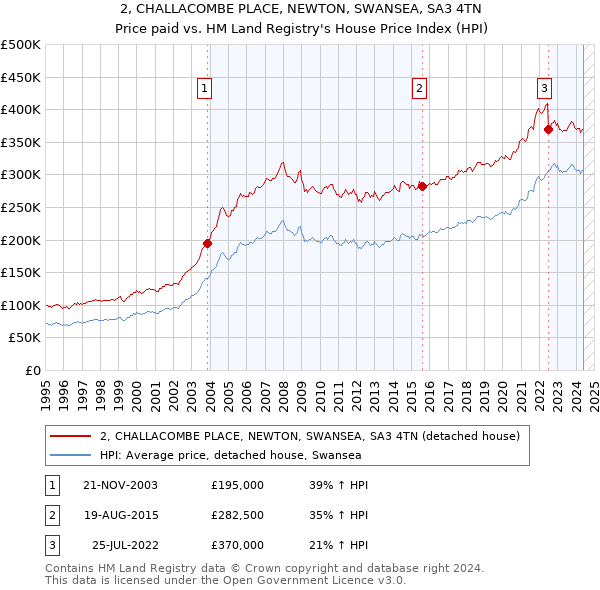 2, CHALLACOMBE PLACE, NEWTON, SWANSEA, SA3 4TN: Price paid vs HM Land Registry's House Price Index