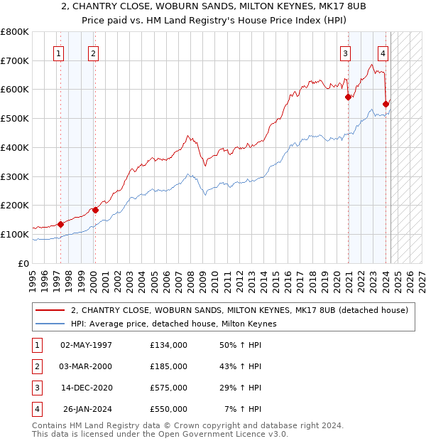 2, CHANTRY CLOSE, WOBURN SANDS, MILTON KEYNES, MK17 8UB: Price paid vs HM Land Registry's House Price Index