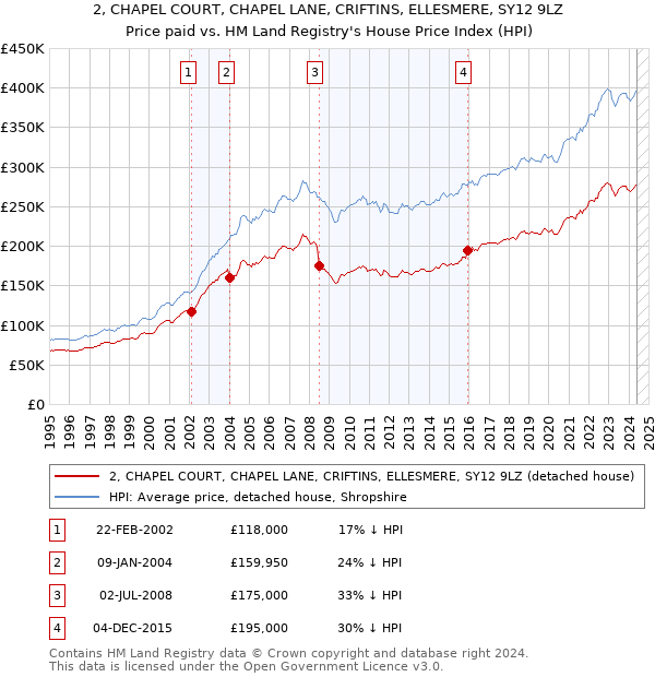 2, CHAPEL COURT, CHAPEL LANE, CRIFTINS, ELLESMERE, SY12 9LZ: Price paid vs HM Land Registry's House Price Index