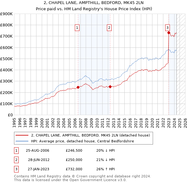 2, CHAPEL LANE, AMPTHILL, BEDFORD, MK45 2LN: Price paid vs HM Land Registry's House Price Index