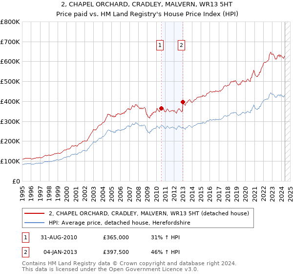 2, CHAPEL ORCHARD, CRADLEY, MALVERN, WR13 5HT: Price paid vs HM Land Registry's House Price Index