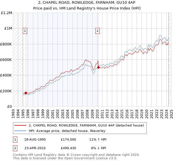 2, CHAPEL ROAD, ROWLEDGE, FARNHAM, GU10 4AP: Price paid vs HM Land Registry's House Price Index