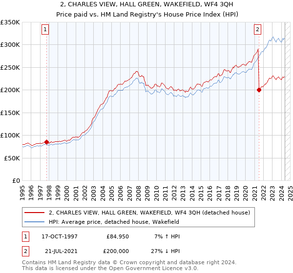 2, CHARLES VIEW, HALL GREEN, WAKEFIELD, WF4 3QH: Price paid vs HM Land Registry's House Price Index