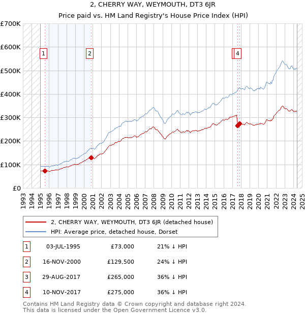 2, CHERRY WAY, WEYMOUTH, DT3 6JR: Price paid vs HM Land Registry's House Price Index