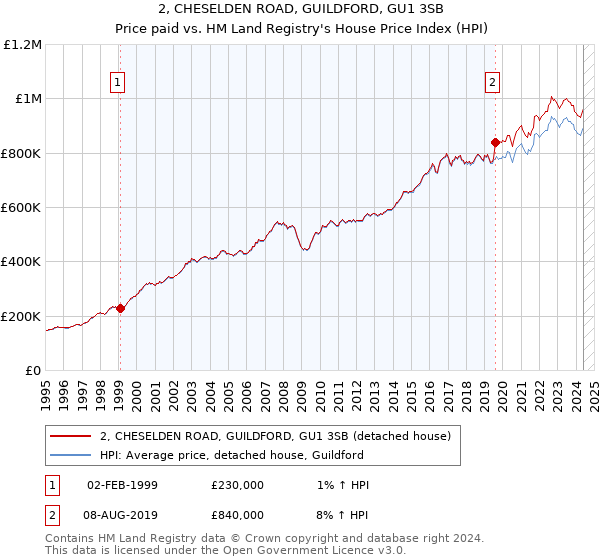 2, CHESELDEN ROAD, GUILDFORD, GU1 3SB: Price paid vs HM Land Registry's House Price Index