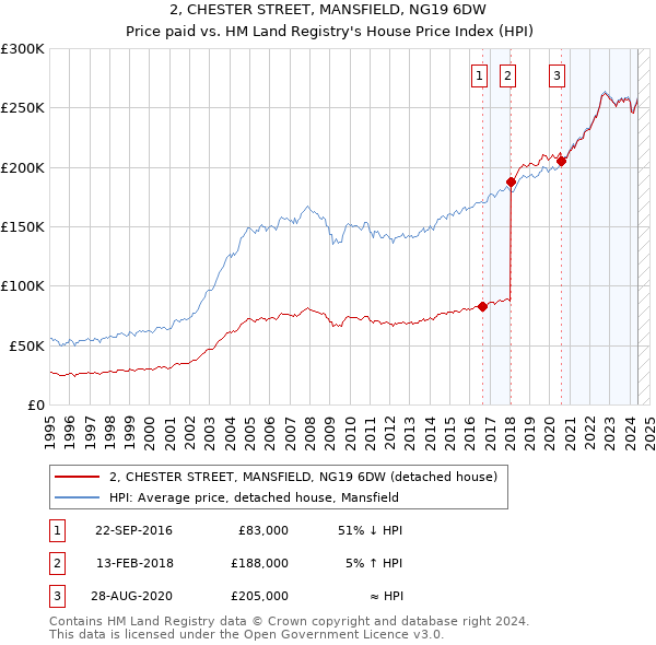 2, CHESTER STREET, MANSFIELD, NG19 6DW: Price paid vs HM Land Registry's House Price Index