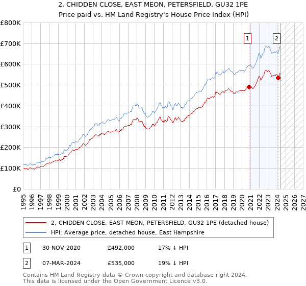 2, CHIDDEN CLOSE, EAST MEON, PETERSFIELD, GU32 1PE: Price paid vs HM Land Registry's House Price Index