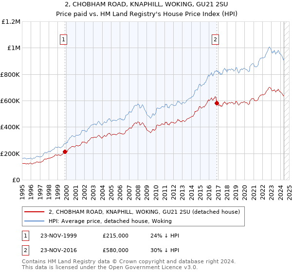 2, CHOBHAM ROAD, KNAPHILL, WOKING, GU21 2SU: Price paid vs HM Land Registry's House Price Index