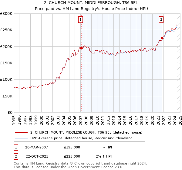 2, CHURCH MOUNT, MIDDLESBROUGH, TS6 9EL: Price paid vs HM Land Registry's House Price Index