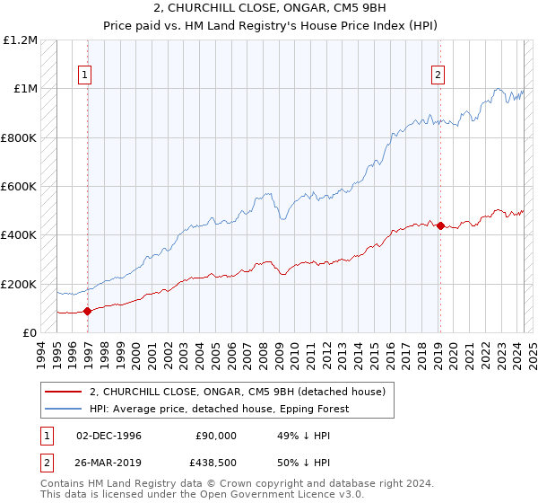 2, CHURCHILL CLOSE, ONGAR, CM5 9BH: Price paid vs HM Land Registry's House Price Index